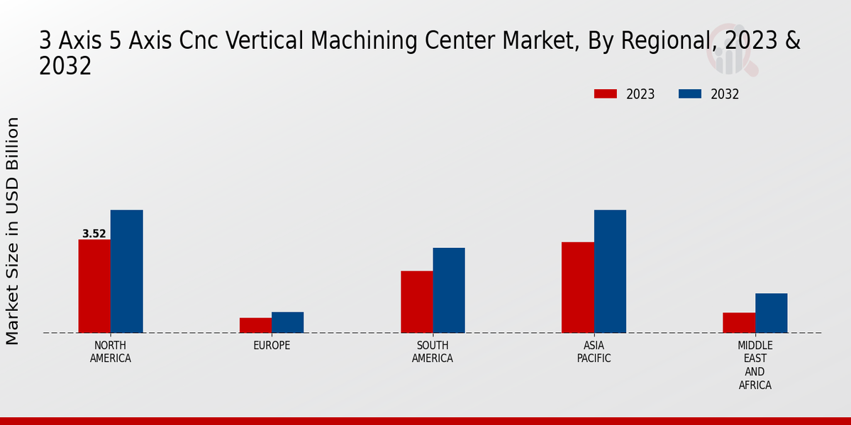 3 Axis 5 Axis Cnc Vertical Machining Center Market Regional Insights