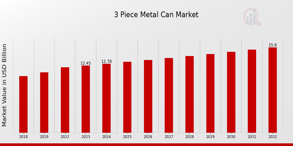 3-Piece Metal Can Market Overview