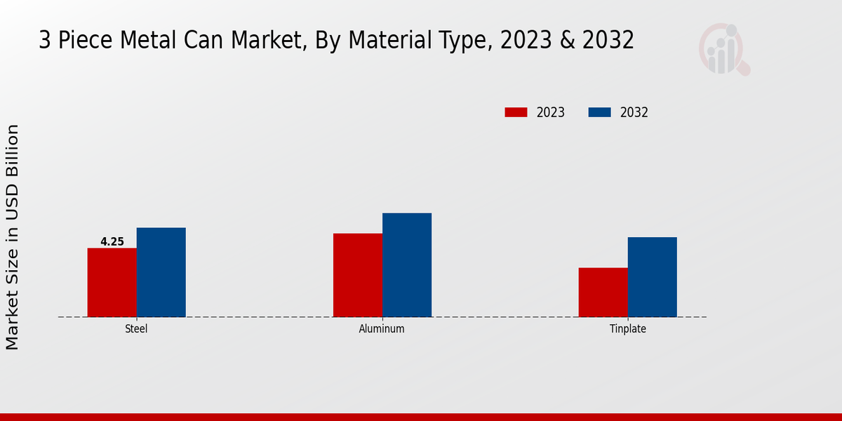 3-Piece Metal Can Market by Material Type