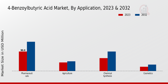 4-Benzoylbutyric Acid Market Application