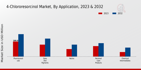 4-Chlororesorcinol Market Application