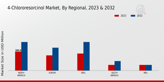 4-Chlororesorcinol Market Regional