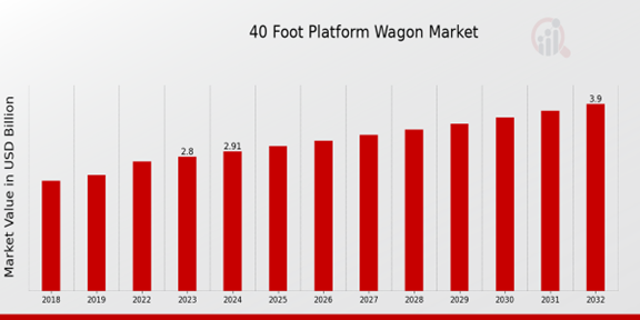 40 Foot Platform Wagon Market Overview