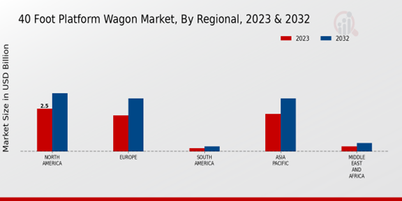 40 Foot Platform Wagon Market, By Regional