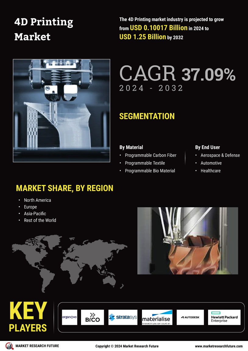 4D Printing Market