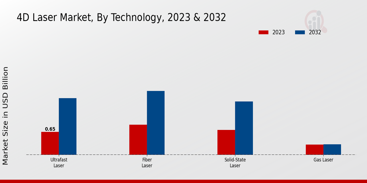 4D Laser Market Type Insights