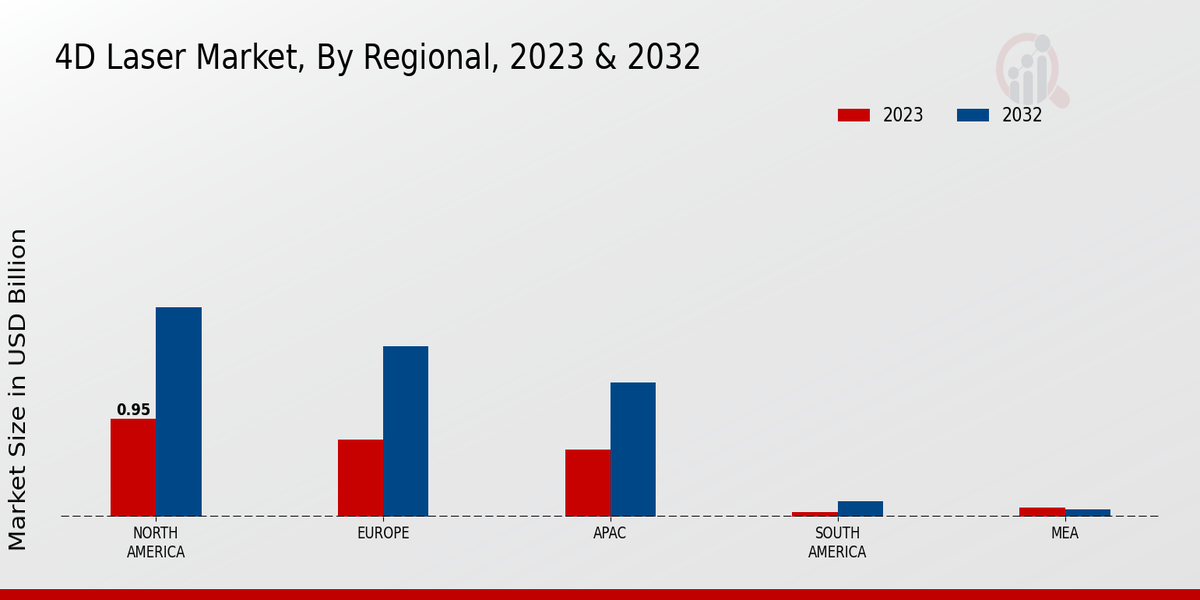 4D Laser Market Regional Insights