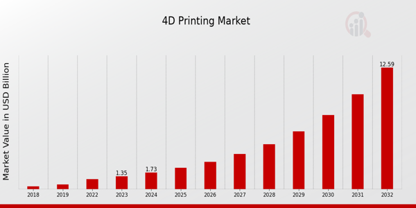 Global 4D Printing Market Overview