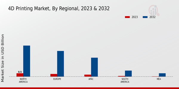 4D Printing Market Regional Insights