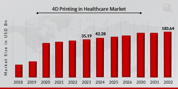 4D Printing in Healthcare Market Overview