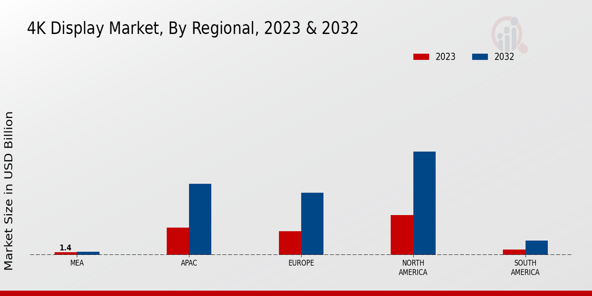 4K Display Market Regional Insights