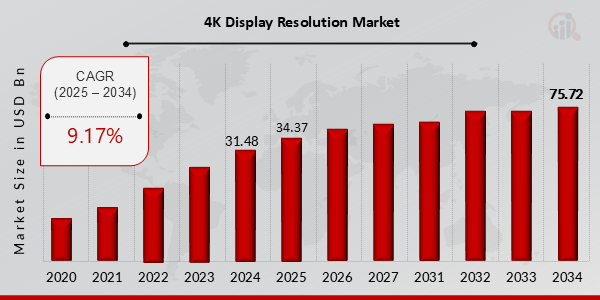 Key 4K Display Resolution Market Trends Highlighted