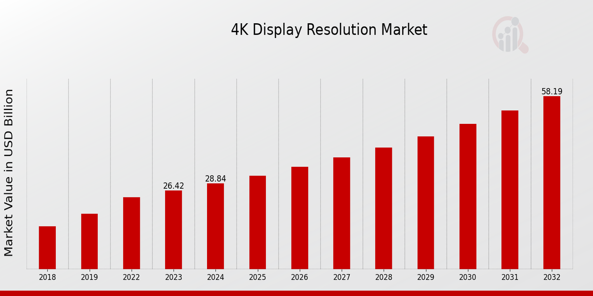 4K Display Resolution Market Overview