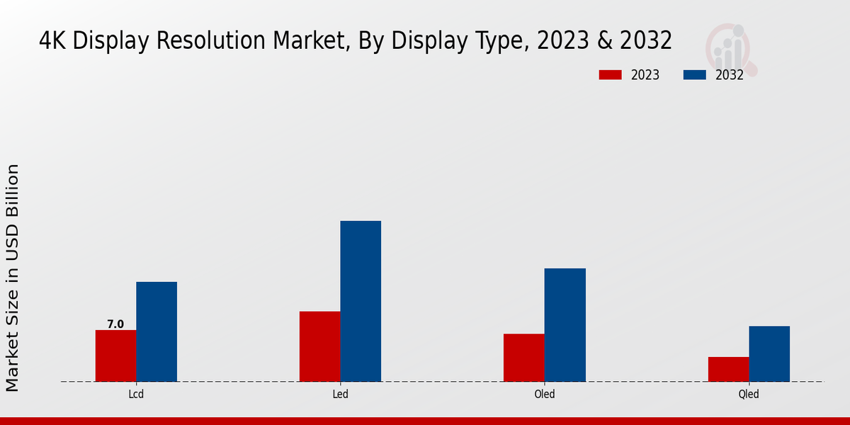 4K Display Resolution Market Display Type Insights