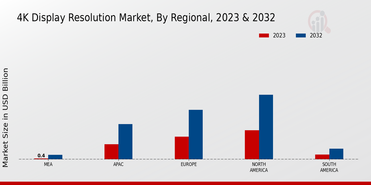 4K Display Resolution Market Regional Insights