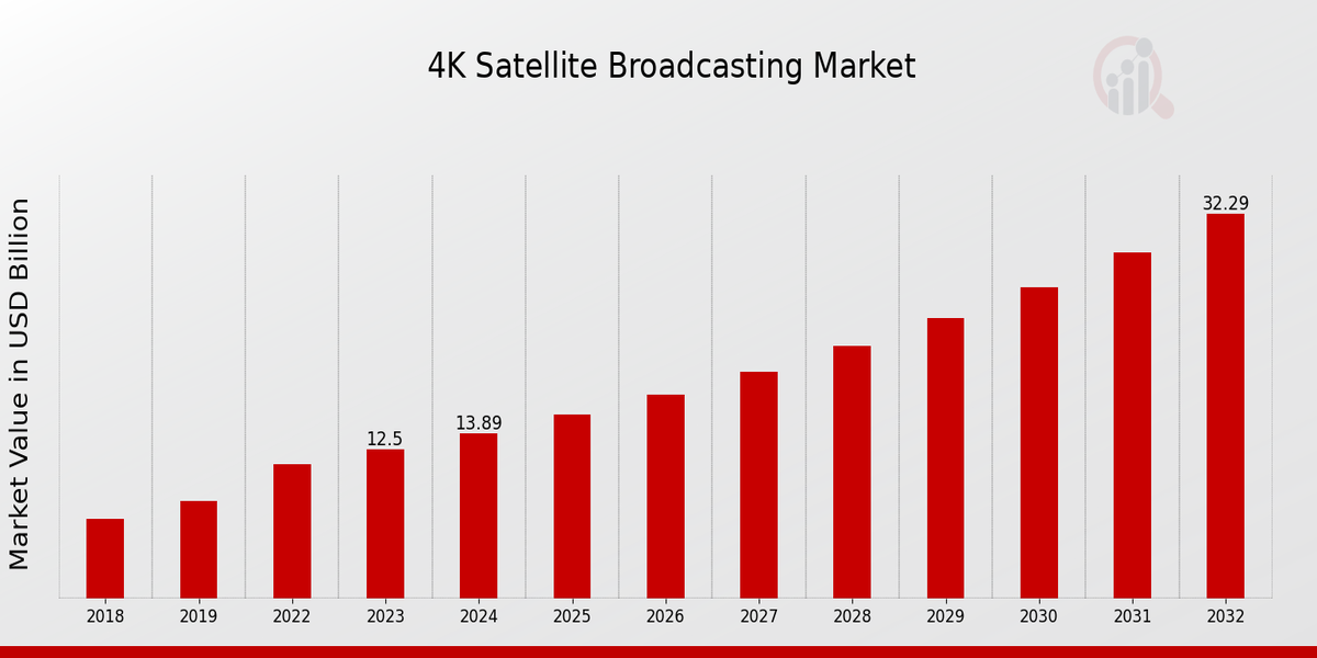 4K Satellite Broadcasting Market