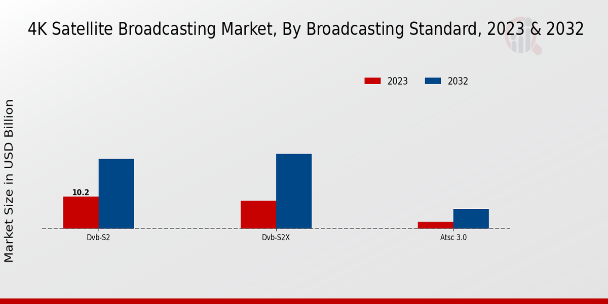 4K Satellite Broadcasting Market Broadcasting Standard Insights