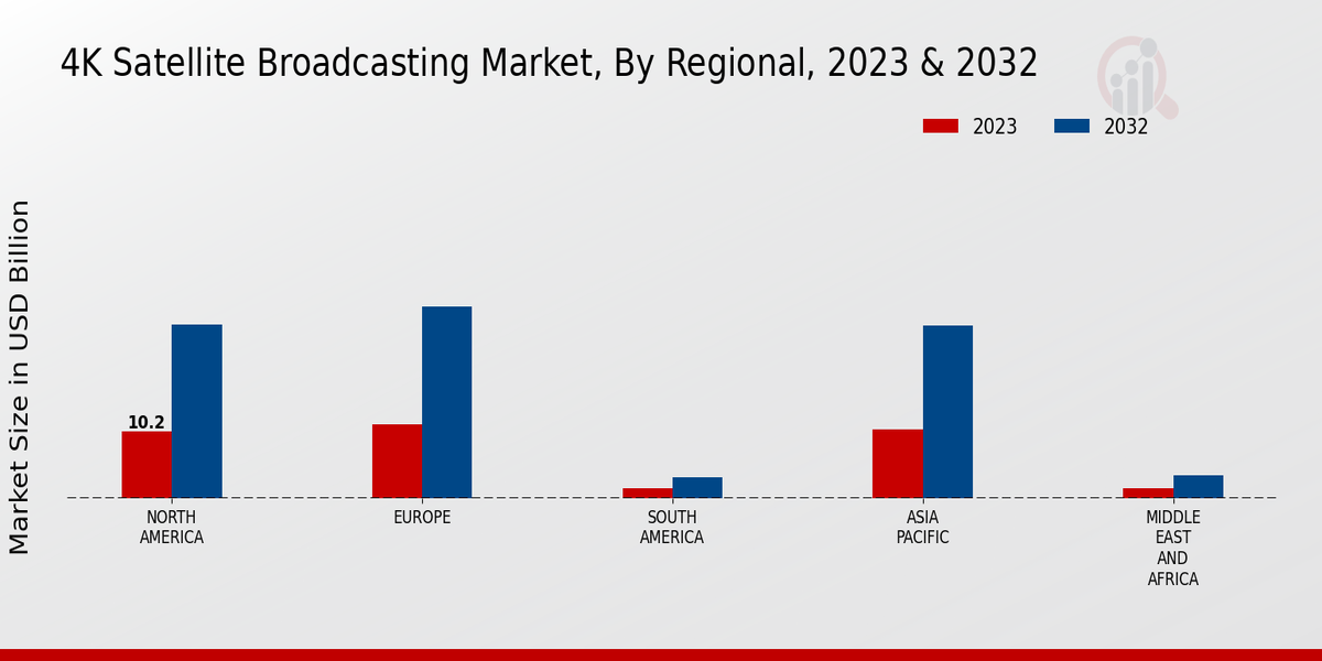 4K Satellite Broadcasting Market Regional Insights