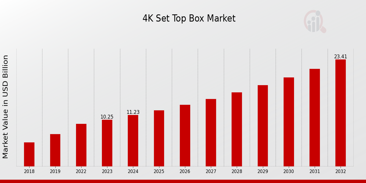 4K Set Top Box Market Overview