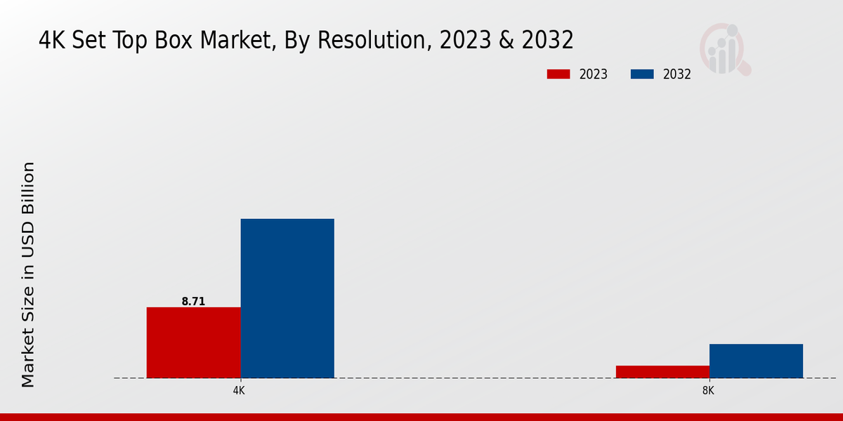 4K Set Top Box Market Type Insights