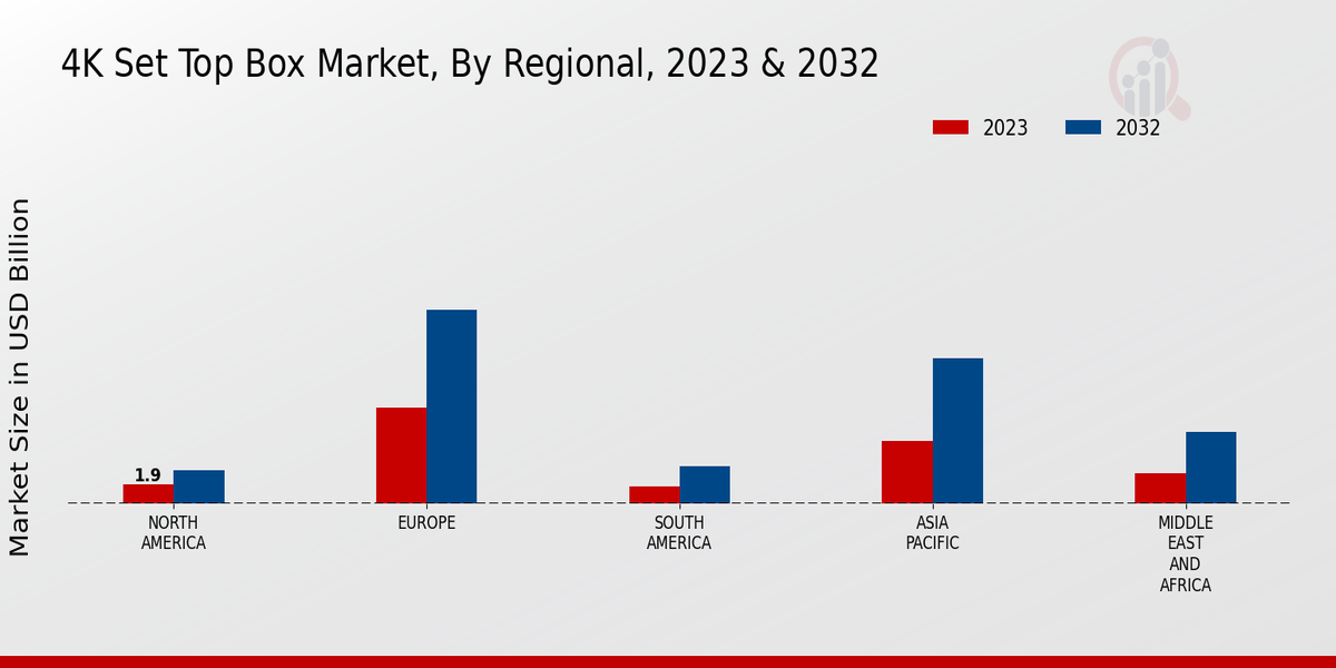 4K Set Top Box Market Regional Insights