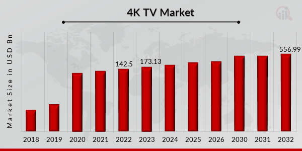 4K TV Market