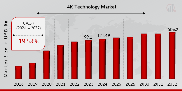 Global 4K Technology Market Overview