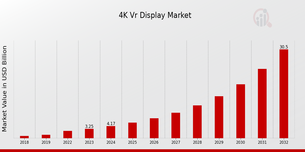 4K Vr Display Market Overview