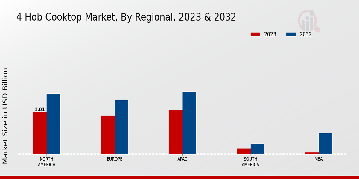 4 Hob Cooktop Market By Region