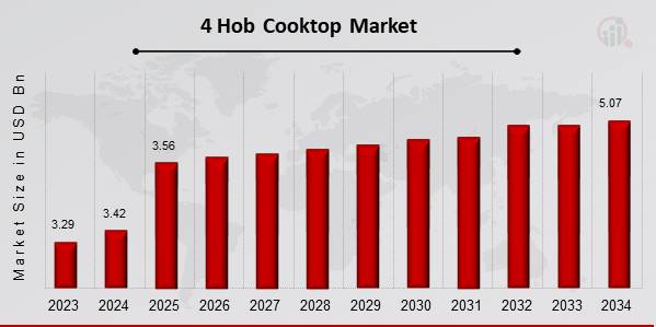 4 Hob Cooktop Market Overview