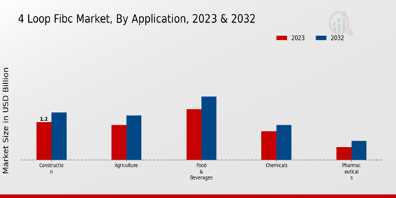 4 Loop FIBC Market Application