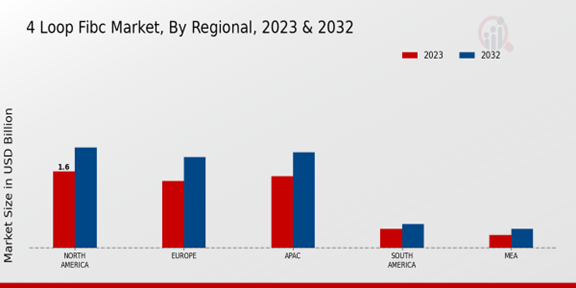 4 Loop FIBC Market Regional