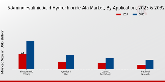 5-Aminolevulinic Acid Hydrochloride ALA Market Application