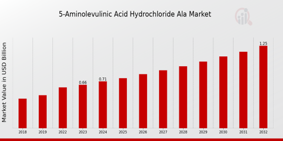 5-Aminolevulinic Acid Hydrochloride ALA Market Overview