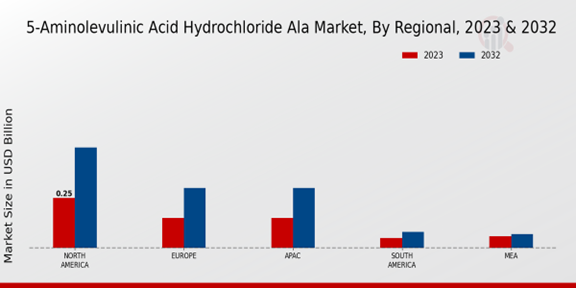 5-Aminolevulinic Acid Hydrochloride ALA Market Regional