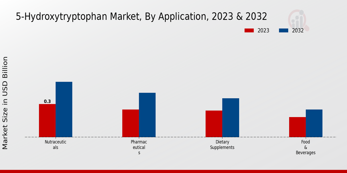 5-Hydroxytryptophan Market By Application