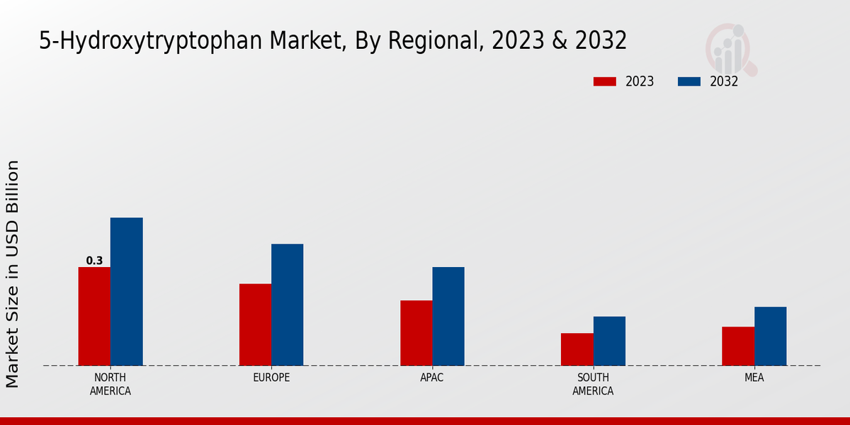 5-Hydroxytryptophan Market By Regional