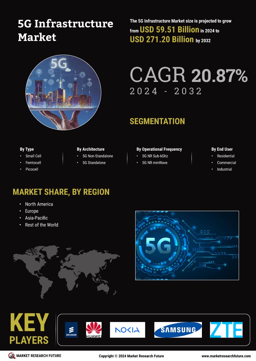 5G Infrastructure Market