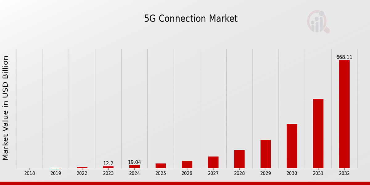 5G Connection Market overview