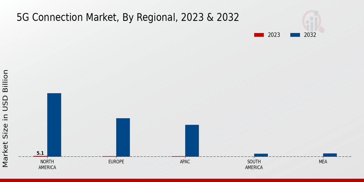 5G Connection Market regional inights