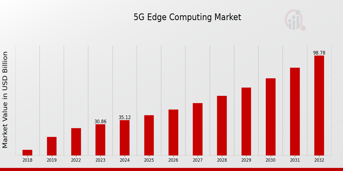 5G Edge Computing Market Overview