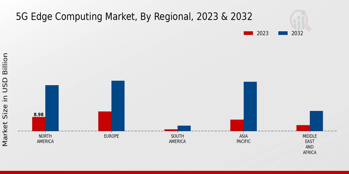 5G Edge Computing Market Regional Insights