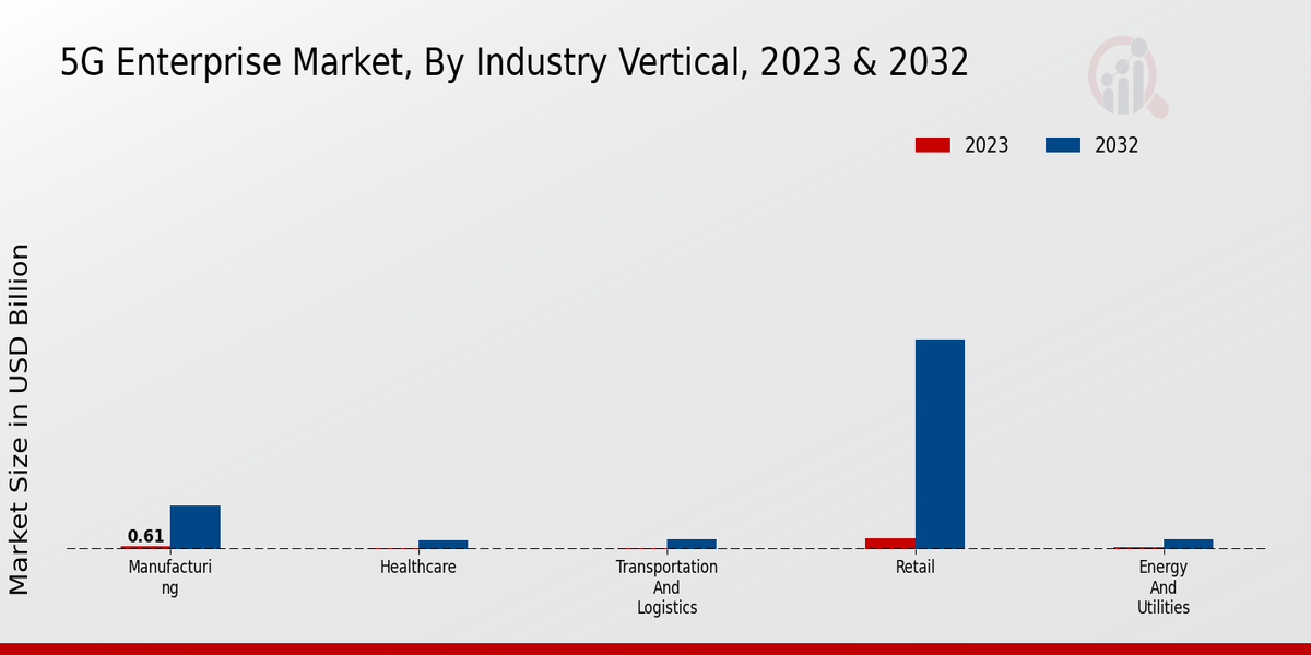 5G Enterprise Market Insights