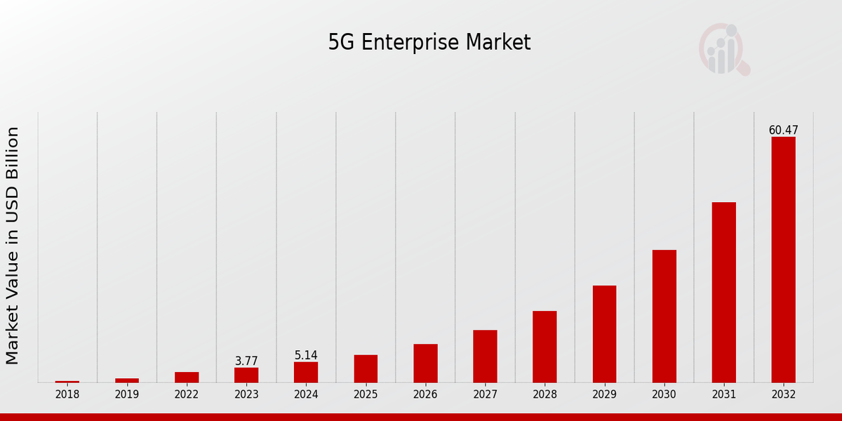 5G Enterprise Market Overview