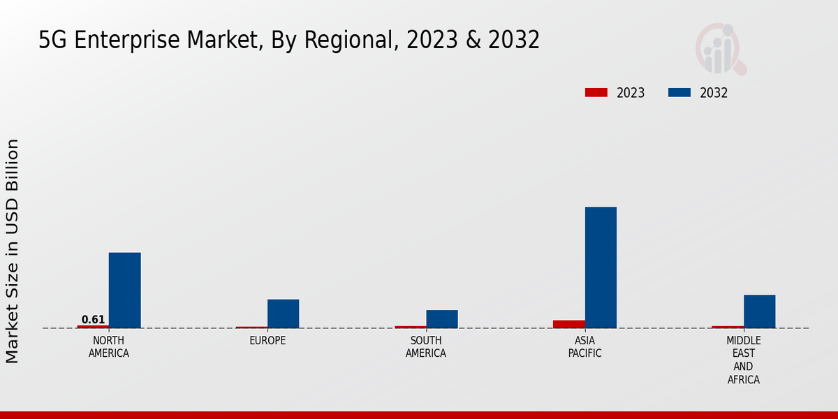 5G Enterprise Market Regional Insights