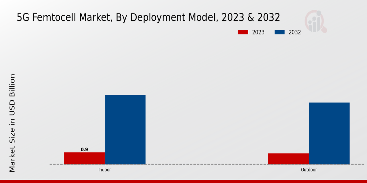 5G Femtocell Market by Deployment Model