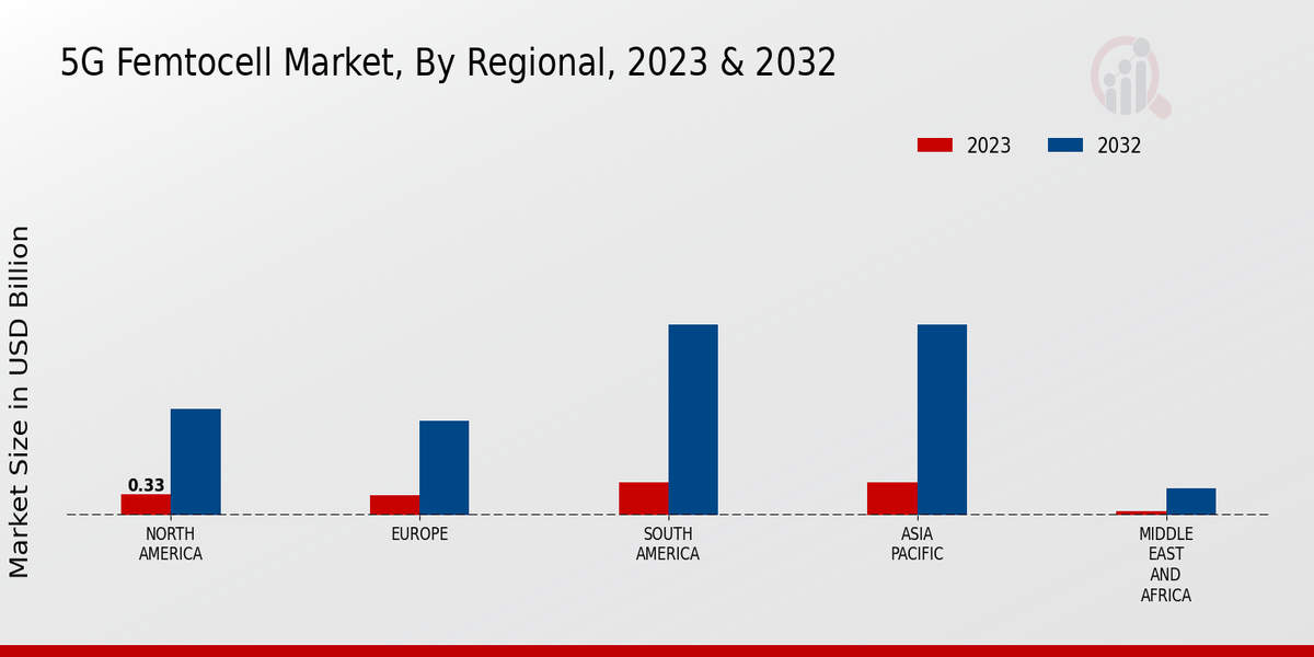 5G Femtocell Market by Region