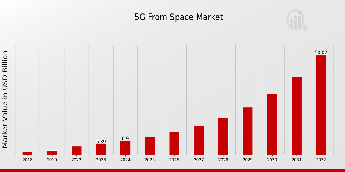 5G From Space Market Overview