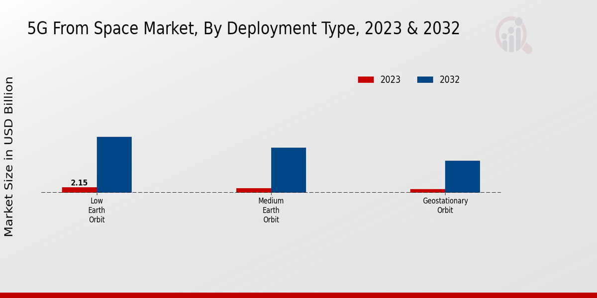 5G From Space Market Deployment Type Insights 