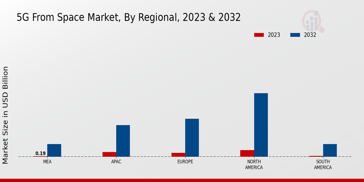 5G From Space Market Regional Insights 